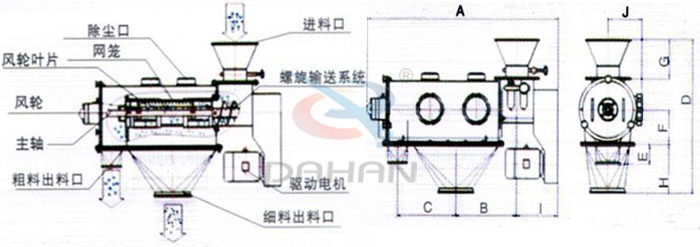 氣旋篩結(jié)構(gòu)以及外形尺寸：風(fēng)輪葉片，主軸，螺旋輸送系統(tǒng)，網(wǎng)籠，除塵口等。