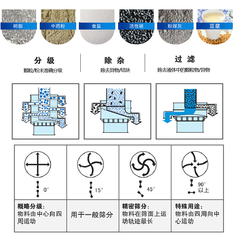 振蕩篩適用范圍：顆粒，粉末，粘液等物料的篩分