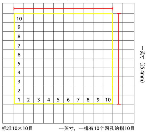 標(biāo)準(zhǔn)10*10目，一英寸(25.4mm)，一排有10個(gè)網(wǎng)孔的指10目